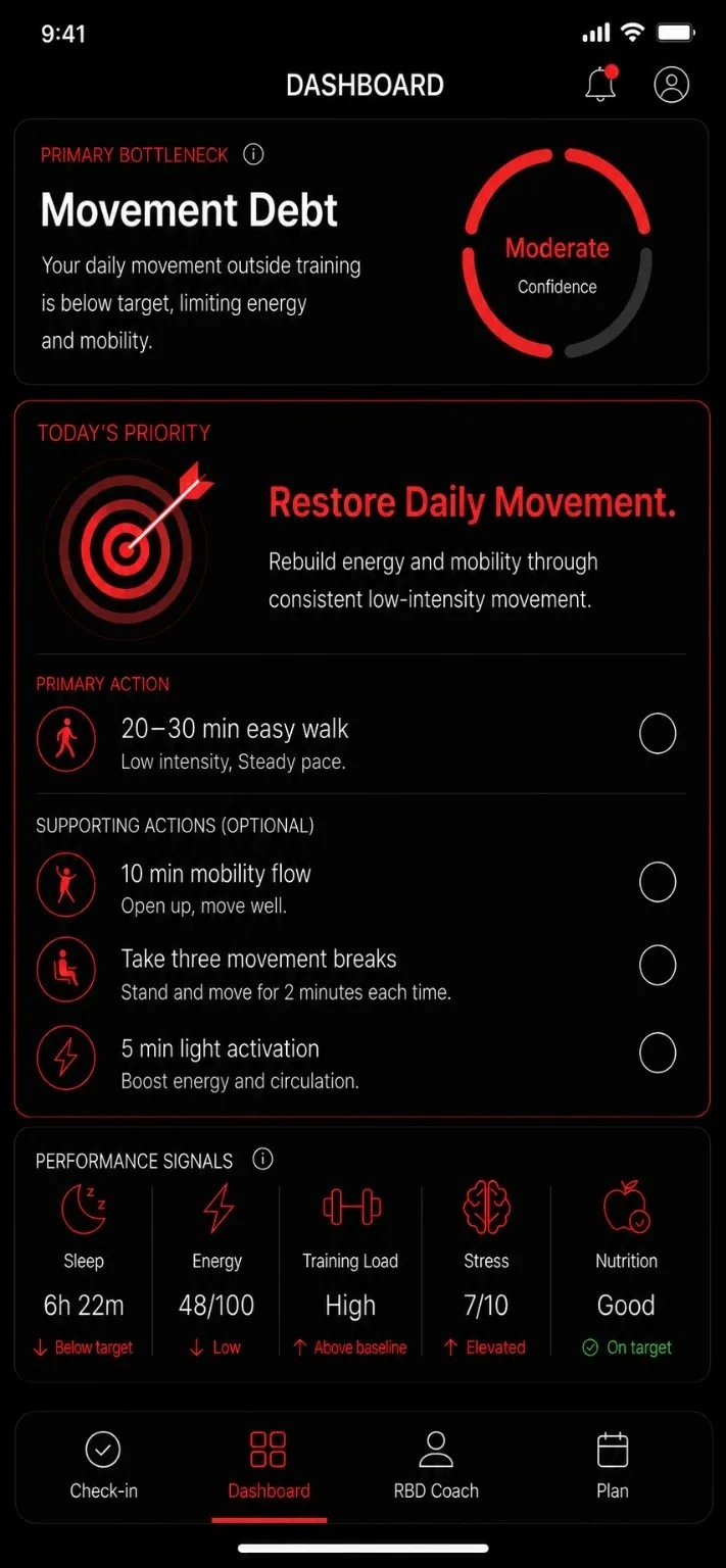 Raw By Design Dashboard showing Movement Debt as the primary bottleneck, Restore Daily Movement as today’s priority, and supporting performance signals.